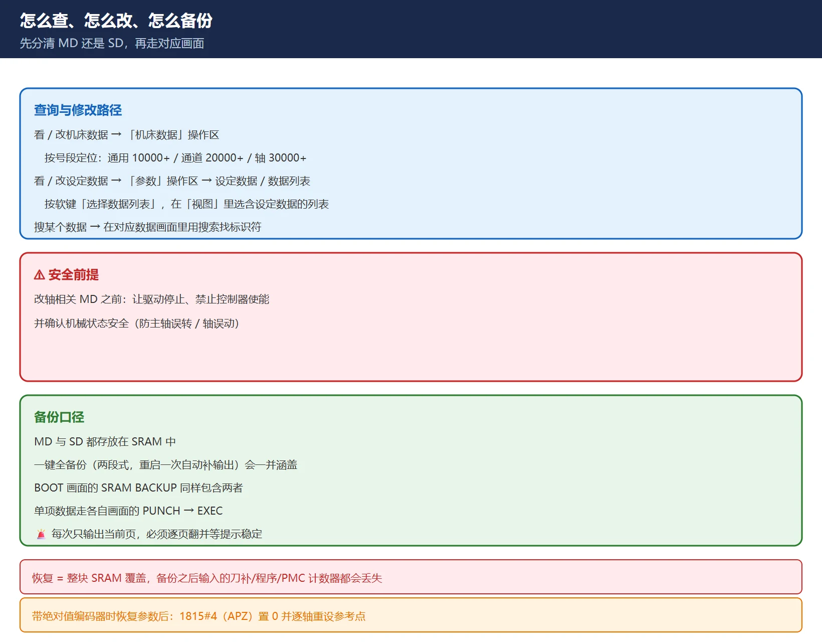 828D MD/SD 排查清单:先分清 MD 还是 SD、再看激活码与访问等级,动参数前先备份