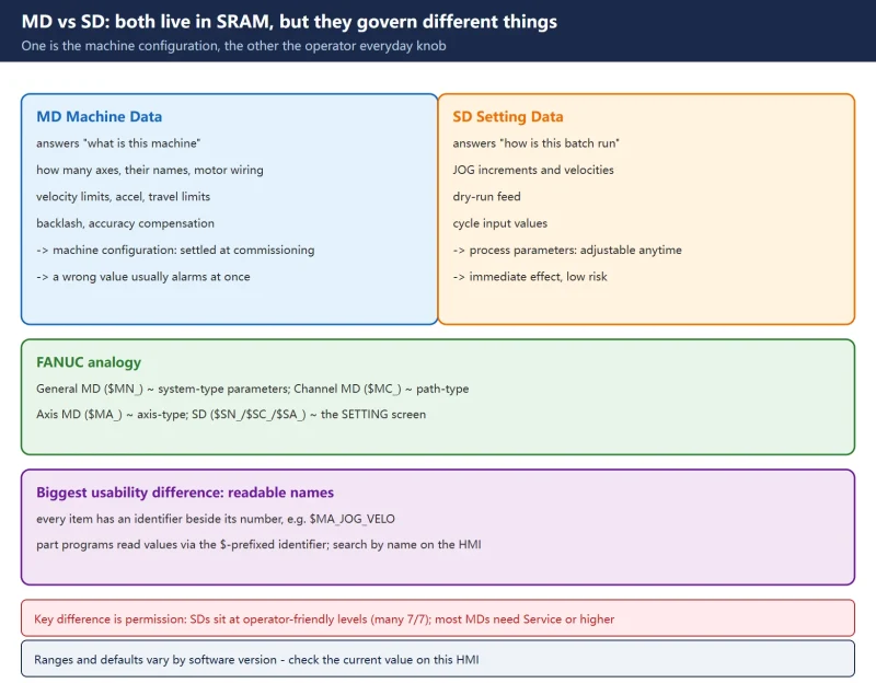 Setting Data (SD) vs Machine Data (MD) on SINUMERIK 828D: Number Ranges, Activation Types and Access Levels-CNCShare | 数控电气技术中心
