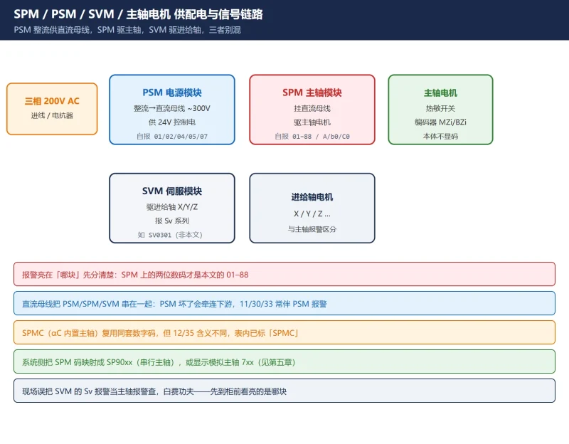 FANUC 主轴放大器报警代码全表:SPM/PSM 两位数码管 01–88(含 A/b0/C0 字母码)逐条中文对照 + 换板还是查线判定-CNCShare | 数控电气技术中心