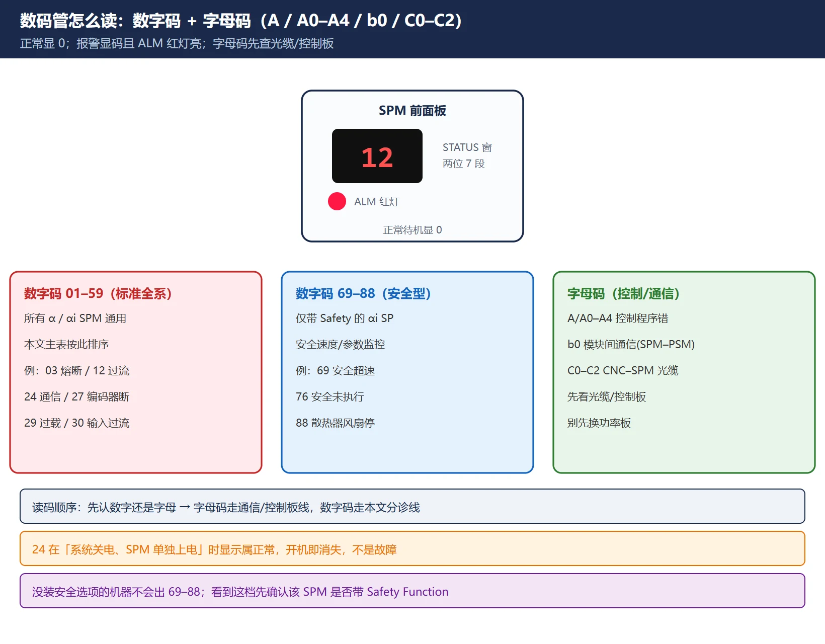 数码管显示规则:数字码 01–59、安全码 69–88、字母码 A/A0–A4/b0/C0–C2 的样例