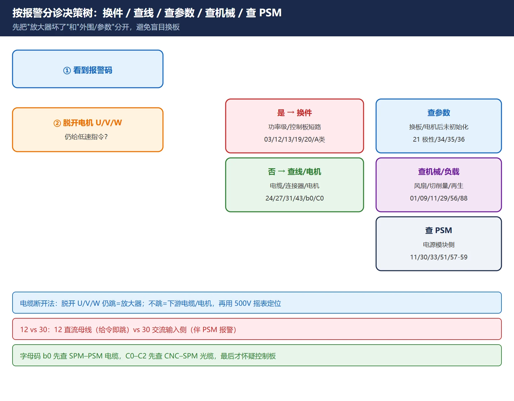 按报警分诊决策树:换件 / 查线 / 查参数 / 查机械 / 查 PSM 五条路的首判与确认法
