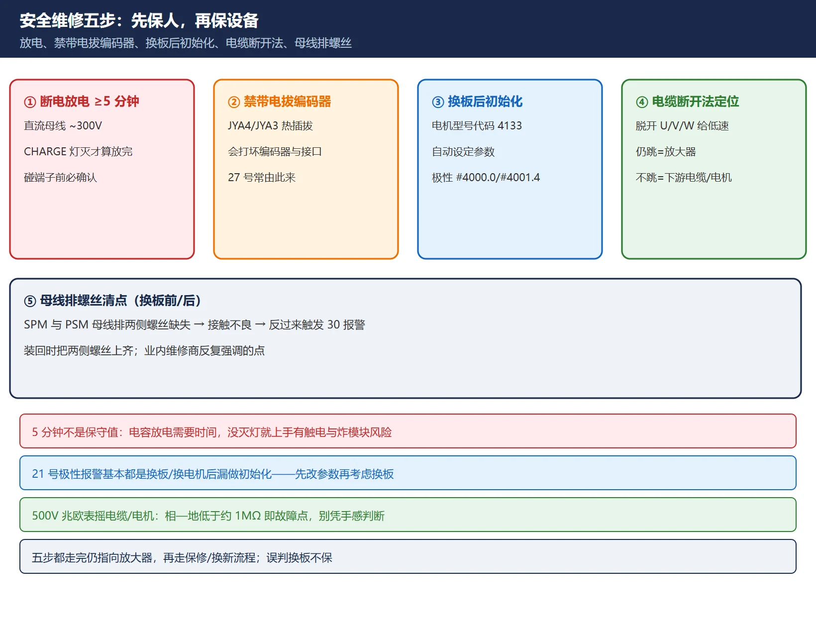安全维修五步:放电等待、禁带电拔编码器、换板后初始化、电缆断开法定位、母线排螺丝清点
