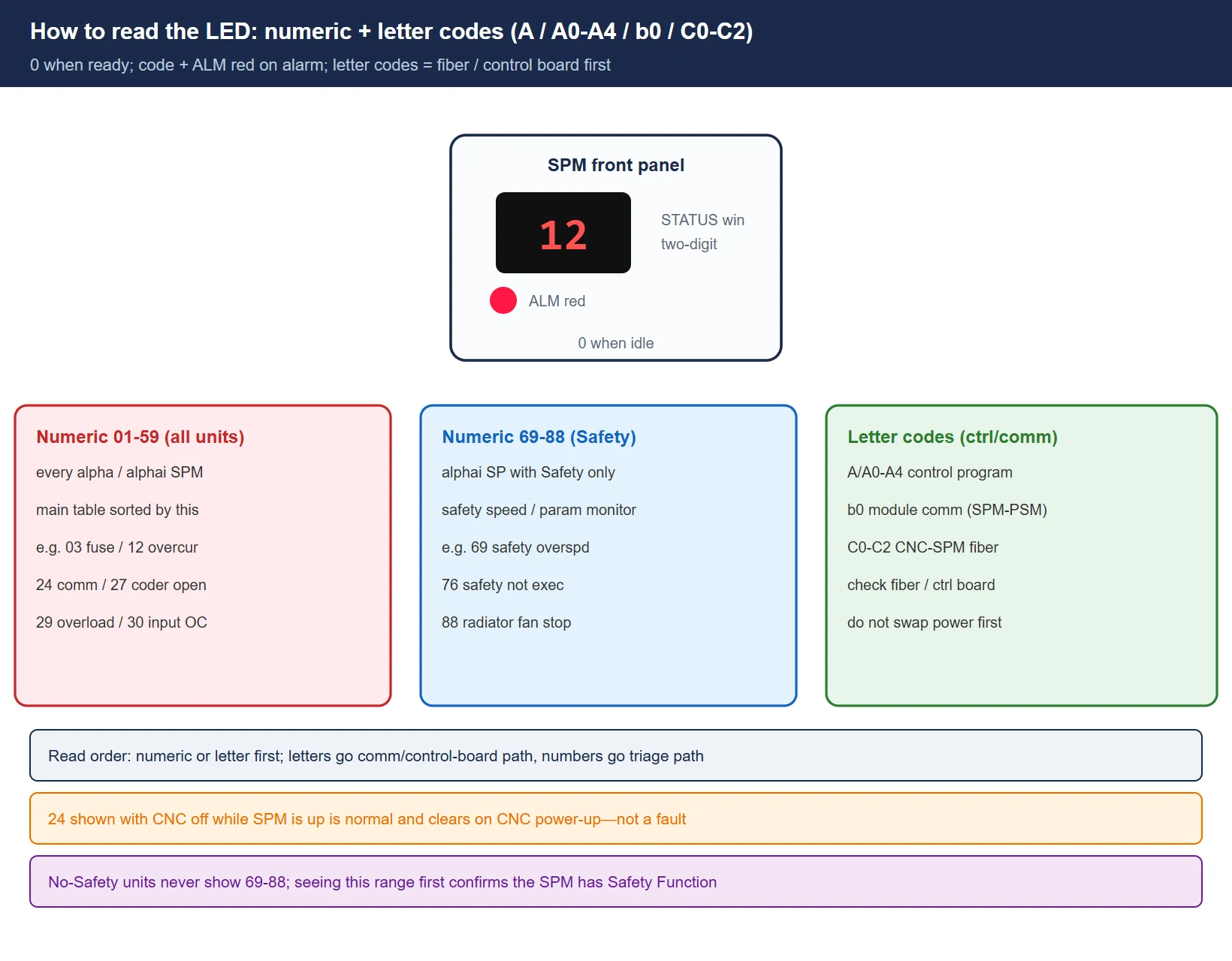Display rules: numeric 01–59, safety 69–88, letter codes A/A0–A4/b0/C0–C2