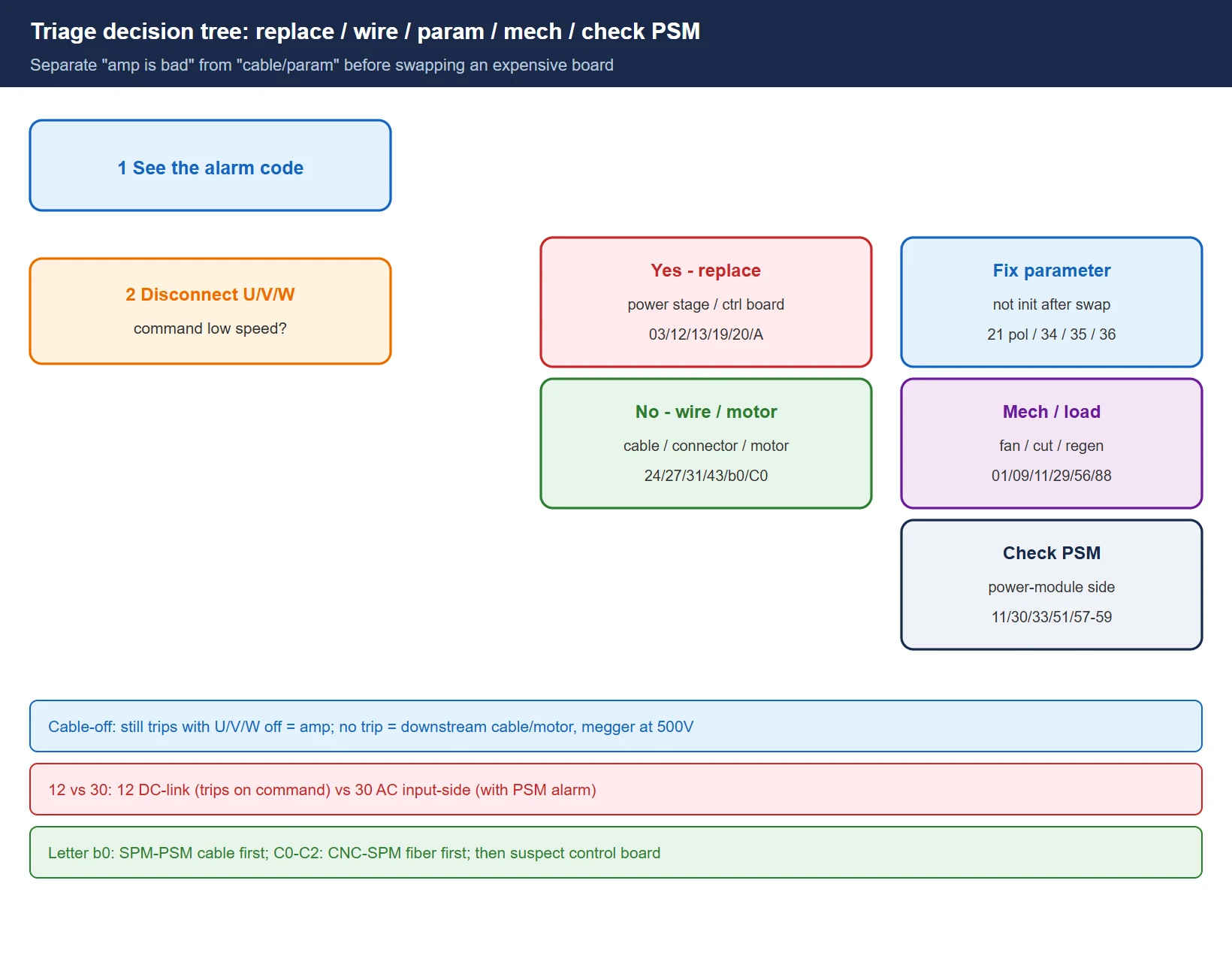 Triage decision tree: replace / wire / param / mech / check-PSM — first call and confirmation