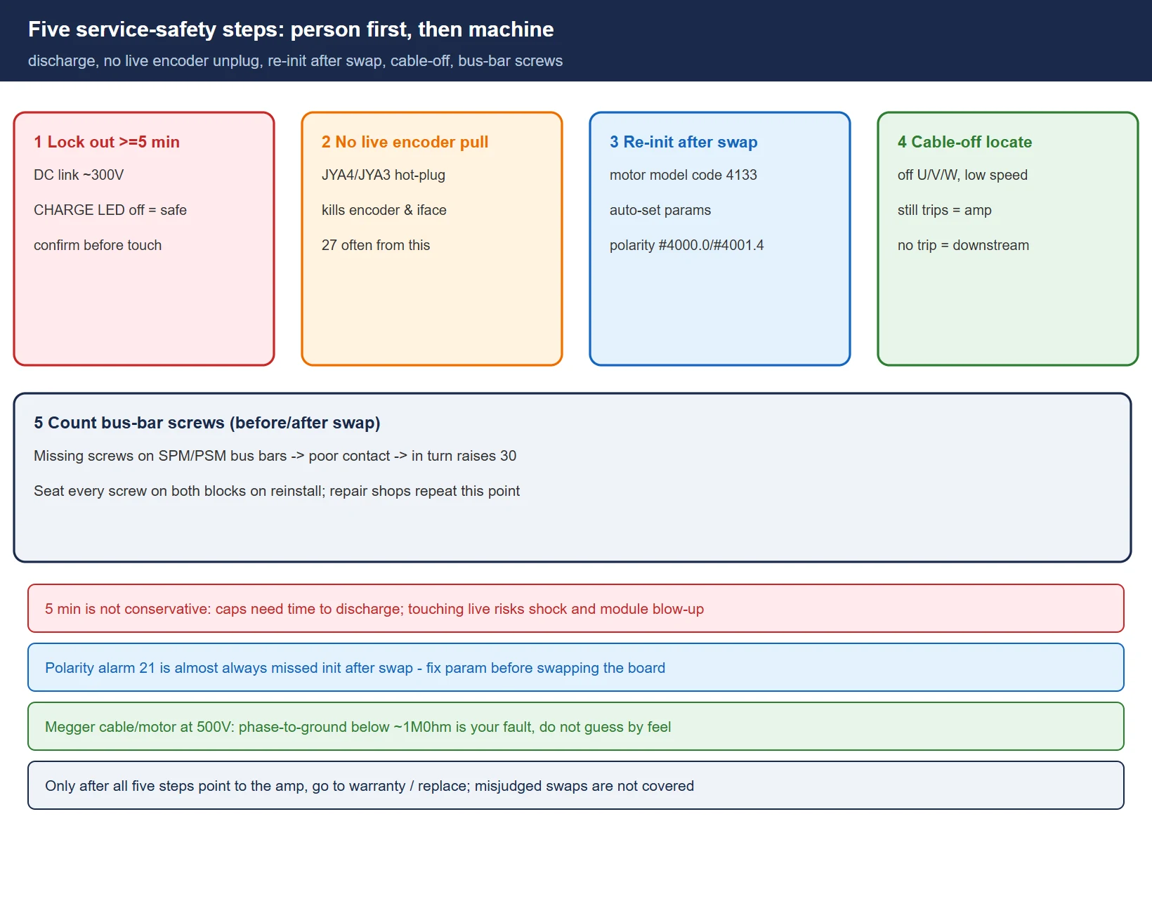 Five safety steps: discharge wait, no live encoder unplug, re-init after swap, cable-off locate, bus-bar screw count