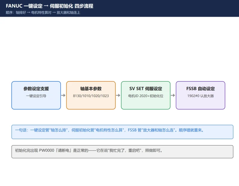 FANUC 一键设定 伺服初始化-CNCShare | 数控电气技术中心