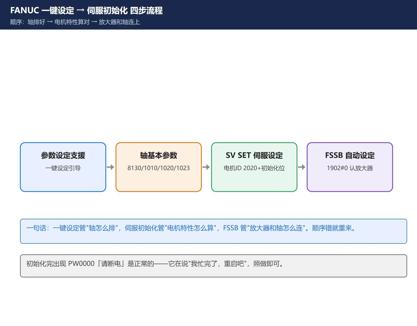 FANUC 一键设定流程总览：参数设定支援引导 → 轴基本参数(8130/1010/1020/1023) → SV SET 伺服设定 → FSSB 自动设定，四步走