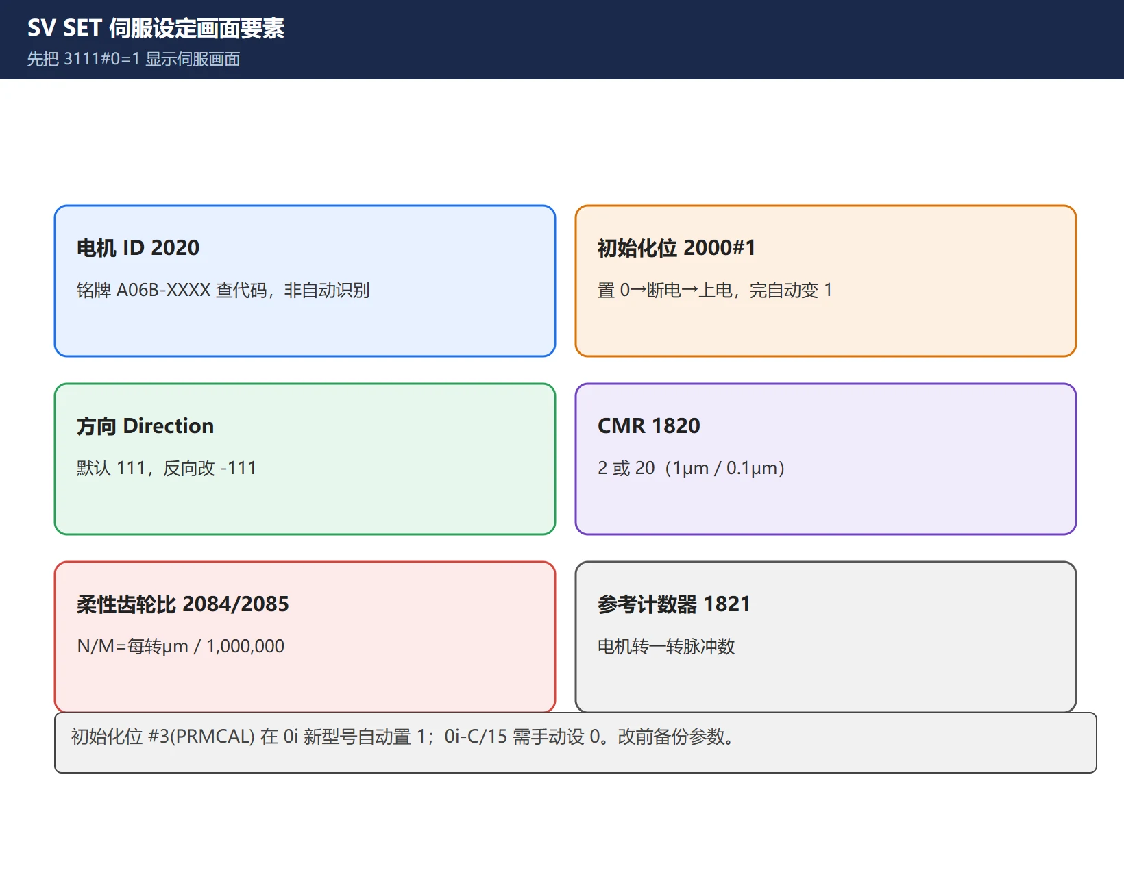 FANUC 伺服初始化 SV SET 画面要素：电机ID 2020、初始化位 2000#1 置0断电重启、方向 111/-111、CMR 1820、柔性齿轮比 2084/2085、参考计数器 1821