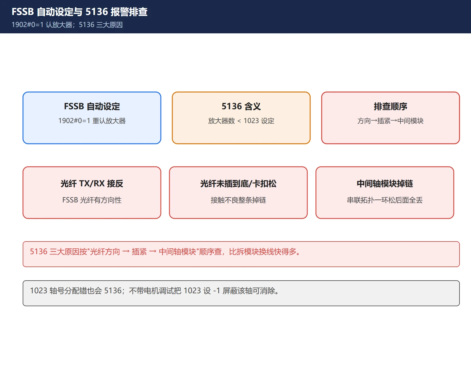 FANUC FSSB 自动设定与 5136 报警排查：1902#0 置1自动识别、光纤 TX/RX 方向、插到底卡扣、串联不掉链，5136 三大原因