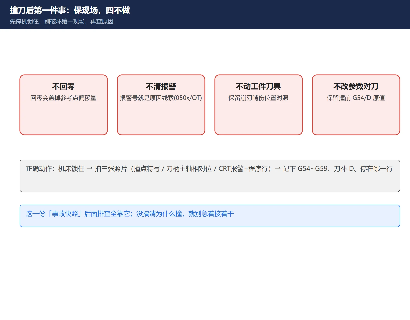 撞刀后保现场四不做清单:不回零、不清报警、不动车工件、不改参数,配现场拍照留证提示