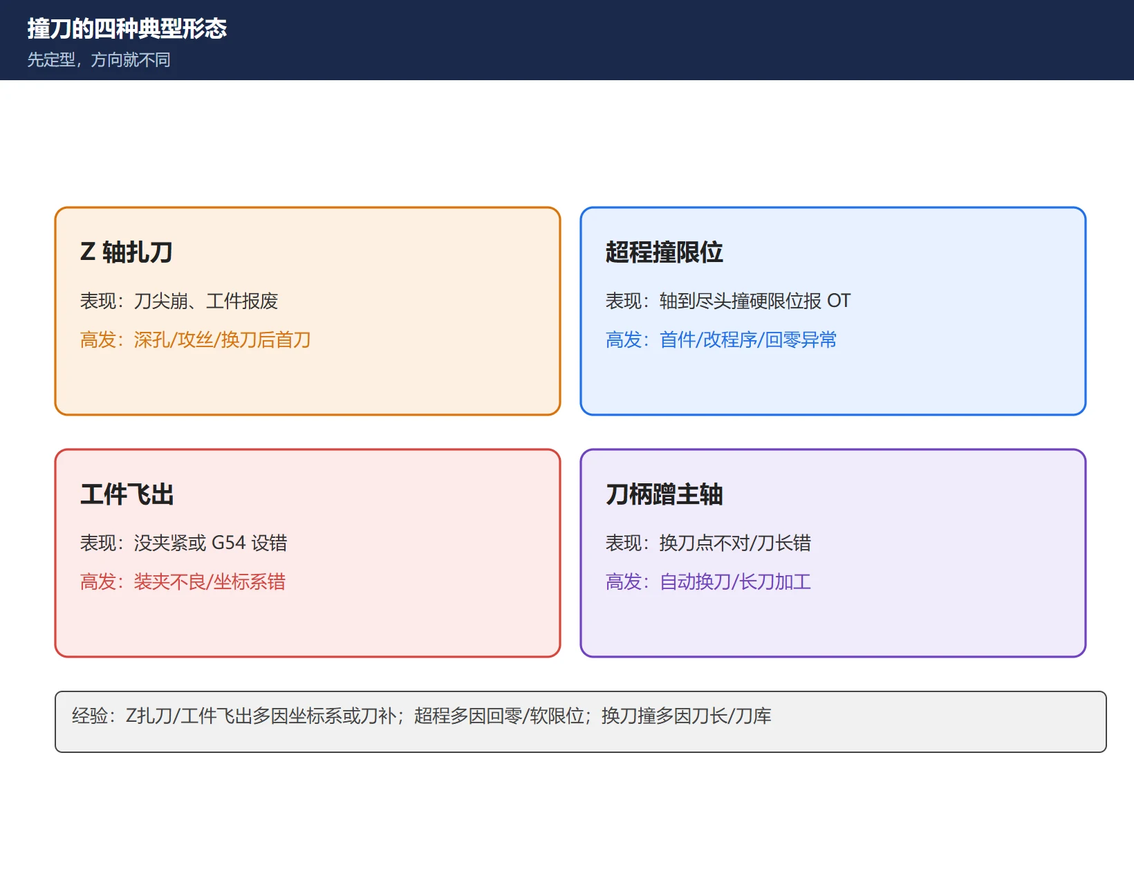 撞刀四种形态示意图:Z轴扎刀、超程撞限位、工件飞出、刀柄蹭主轴,各配一句话说明与高发工序
