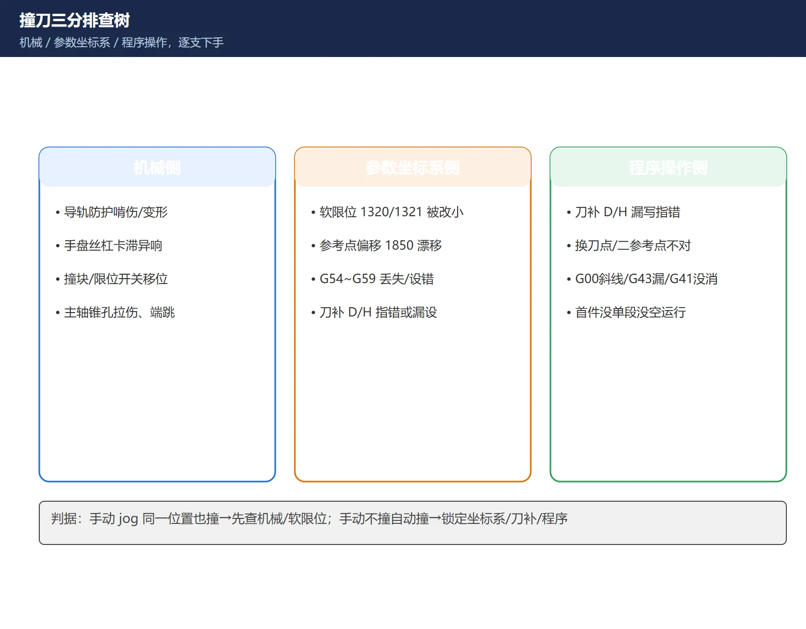 撞刀参数坐标系三分排查树:软限位1320/1321、参考点偏移1850、G54丢失、刀补D/H指错,各配一句现象与对策