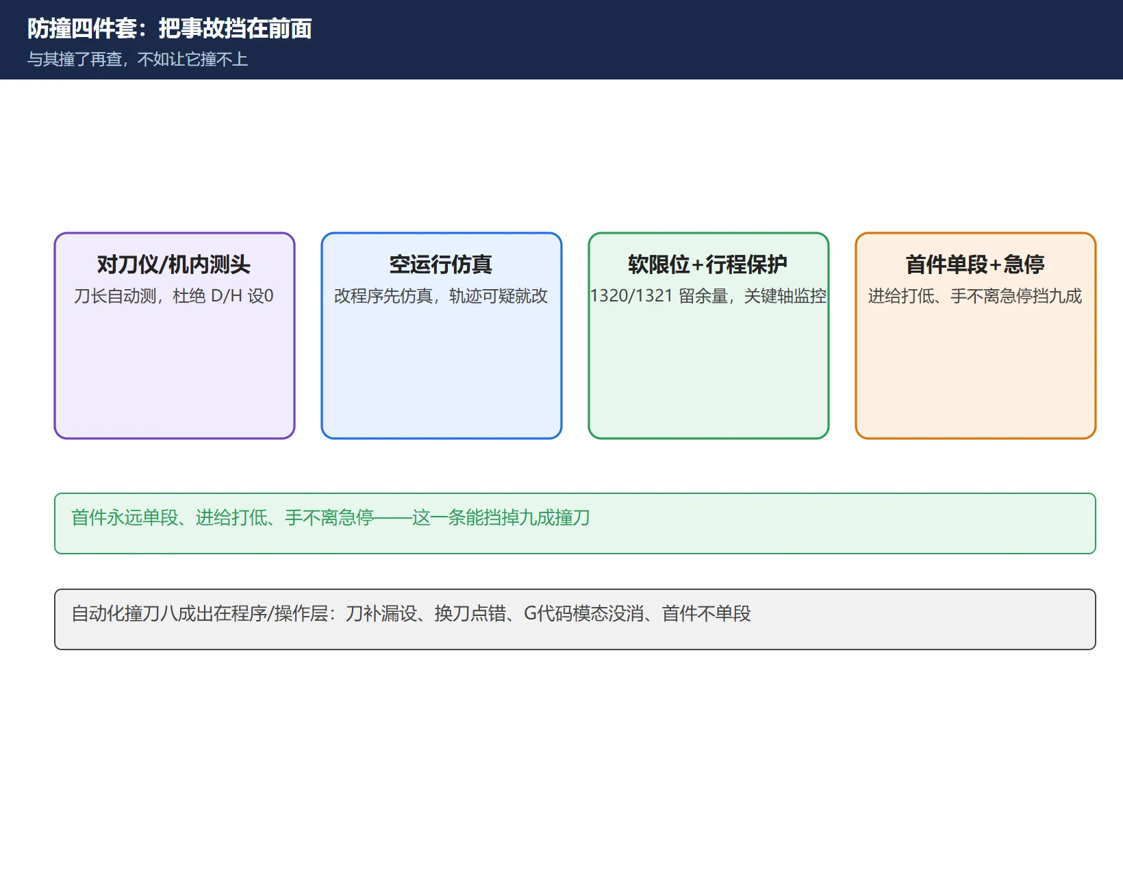 撞刀防撞四件套图:对刀仪自动测刀长、空运行仿真、软限位行程保护、首件单段手离急停,四块并列各配一句