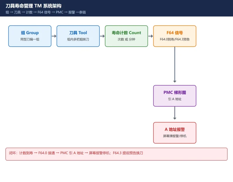 FANUC 刀具寿命管理（TM）怎么开？8132#0 / 13203#7 / 6800 / 6813 参数 + G10 L3 编程 + F64.0 报警接线全流程-CNCShare | 数控电气技术中心