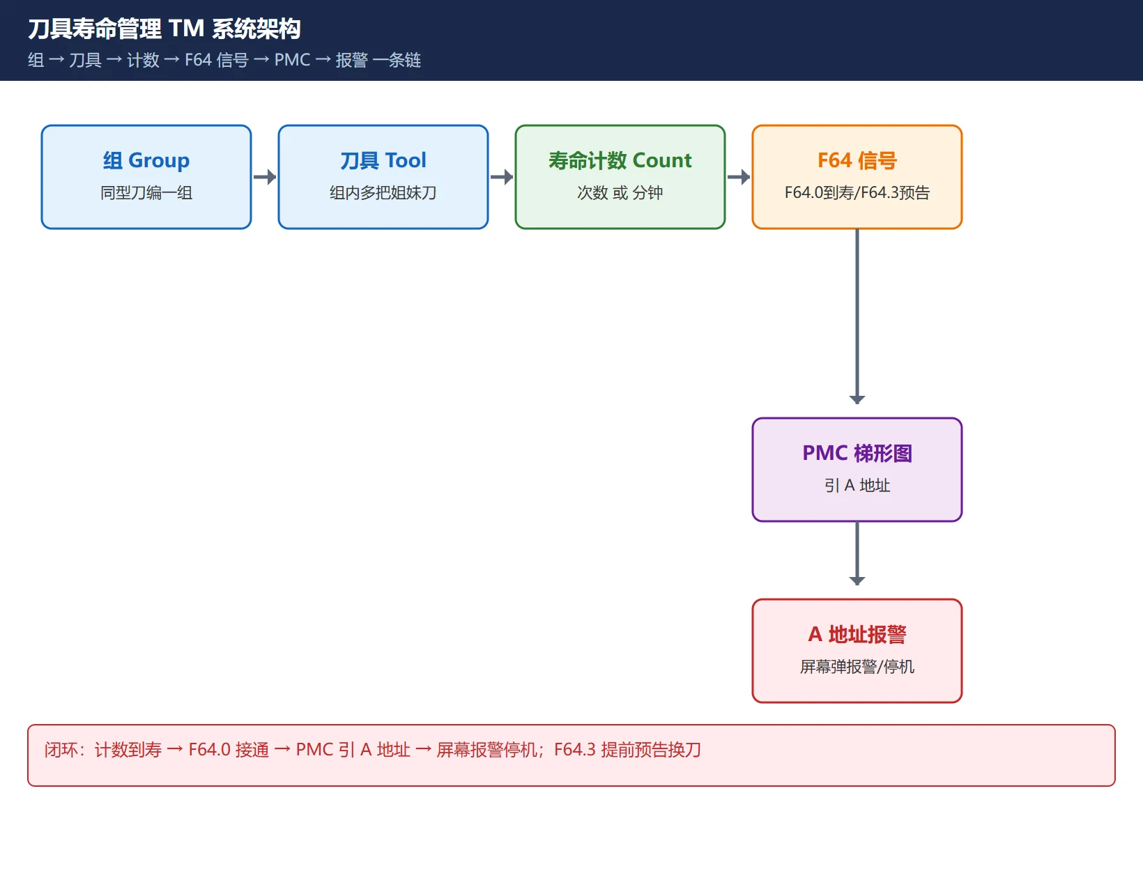 FANUC 刀具寿命管理 TM 系统架构图：刀具组分组合刀、寿命计数、F64.0 到寿报警 F64.3 预告、PMC 接 A 地址报警画面全流程