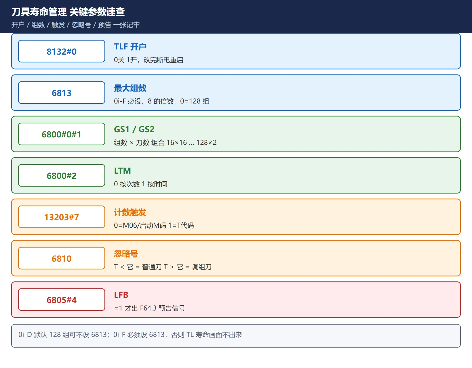 FANUC 刀具寿命管理关键参数速查图：8132#0 开户、6813 最大组数、6800 GS1/GS2 组合、6800#2 次数/时间、13203#7 触发、6810 忽略号、6805#4 F64.3