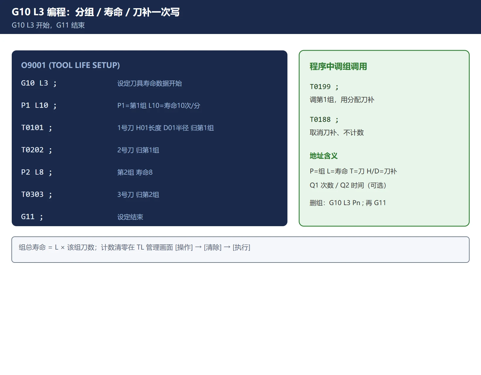 FANUC 刀具寿命管理 G10 L3 编程示例图：G10 L3 分组设寿命 P1 Lx、T H D 刀补、G11 结束、T0199 调组调用格式