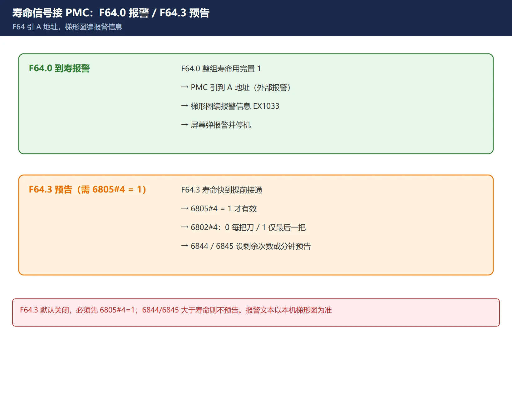 FANUC 刀具寿命 F64.0 F64.3 PMC 信号处理图：F64.0 接 A 地址报寿命到达、F64.3 预告接 A 地址提示、梯形图报警线圈