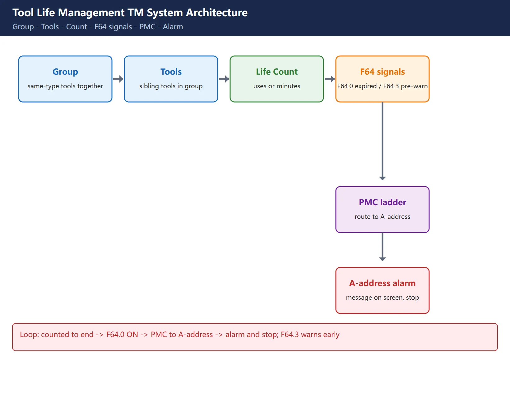 Fanuc Tool Life Management TM system architecture diagram: tool groups with sibling tools, life counting, F64.0 expired alarm, F64.3 pre-warning, PMC A-address alarm on the screen
