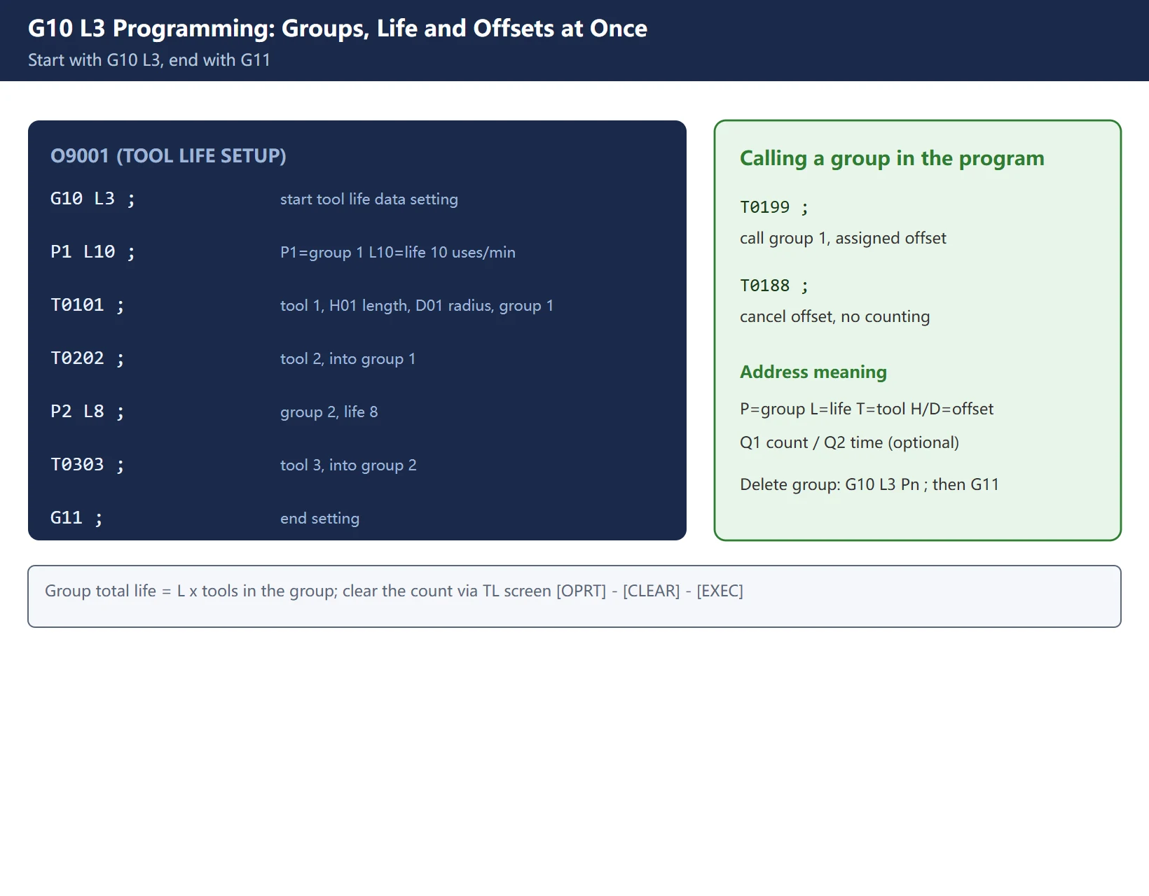 Fanuc tool life management G10 L3 programming example: G10 L3 group life P1 Lx, T H D offsets, G11 end, T0199 call-group format