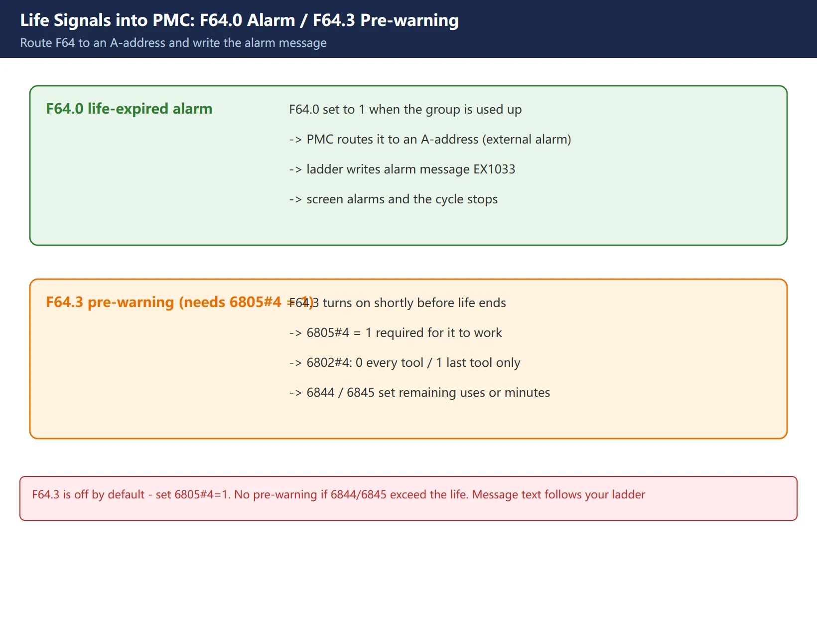 Fanuc tool life F64.0 F64.3 PMC signal handling diagram: F64.0 to A-address for life-expired alarm, F64.3 pre-warning to A-address prompt, ladder alarm coil