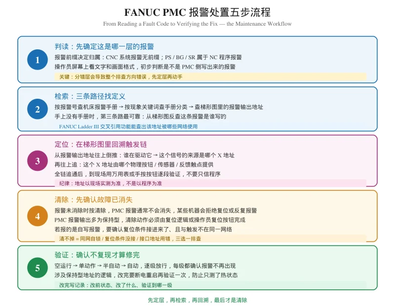Fanuc PMC Alarm Codes Explained: How to Read, Search and Clear a PMC Fault-CNCShare | 数控电气技术中心
