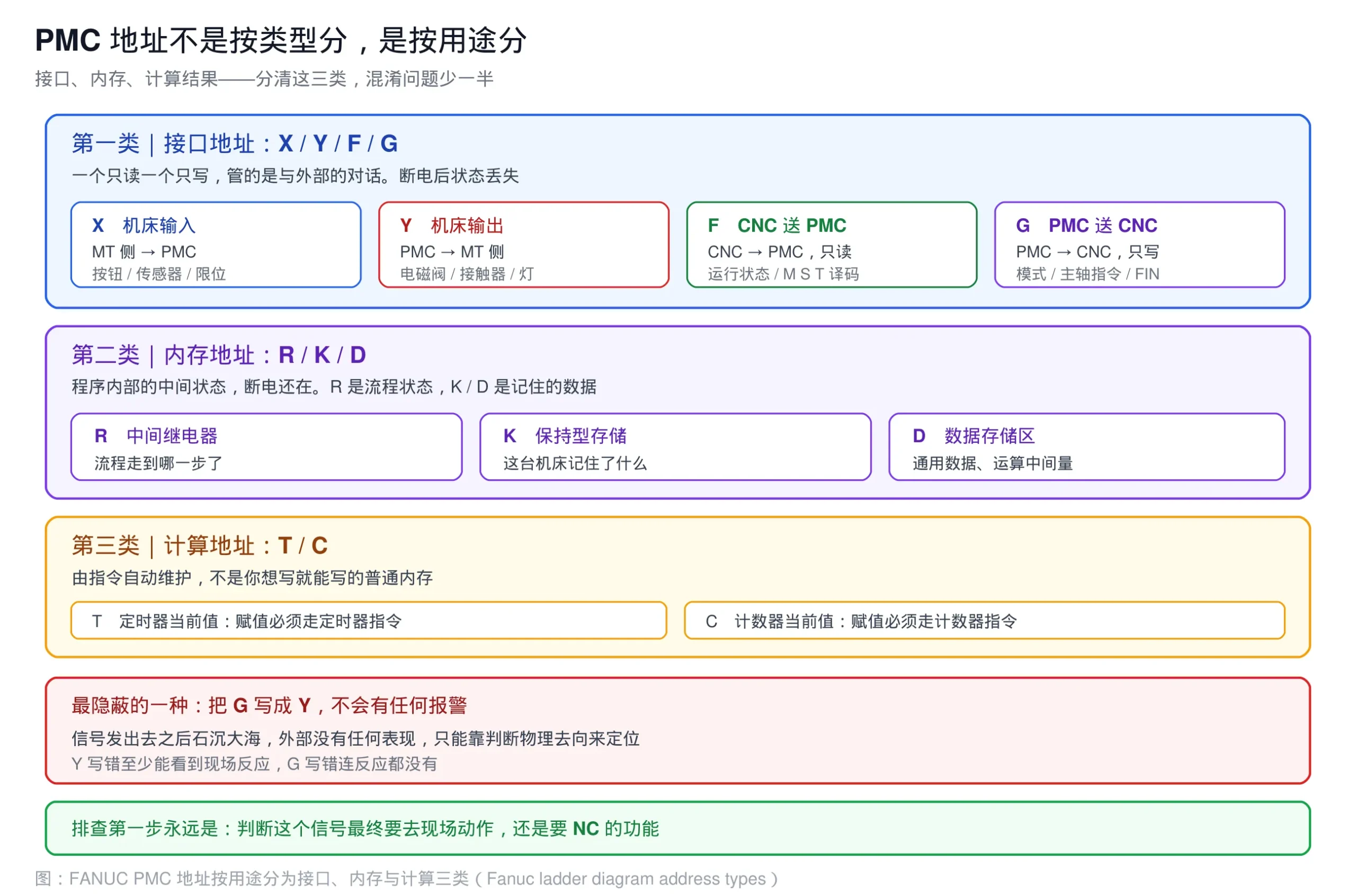 FANUC PMC 地址按用途分为接口、内存与计算三类的框架图(X/Y/F/G、R/K/D、T/C)