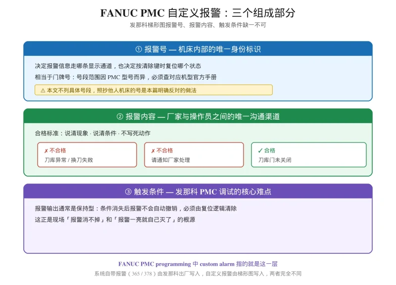 发那科梯形图教程：FANUC PMC 自定义报警 ALARM 写法-CNCShare | 数控电气技术中心