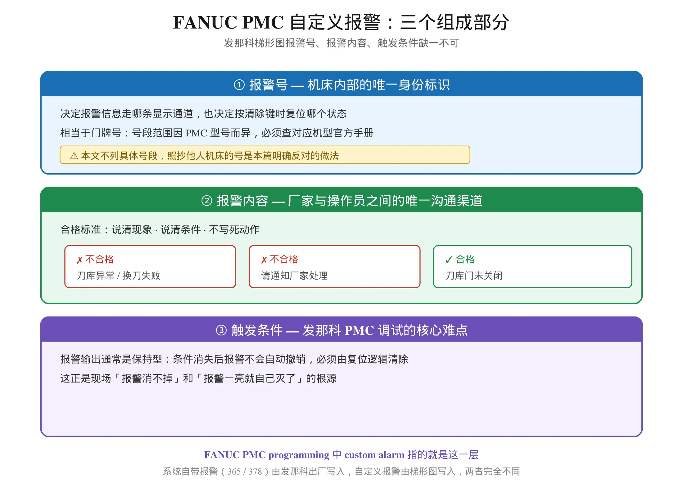 FANUC PMC 自定义报警三要素：报警号、报警内容与触发条件对照图