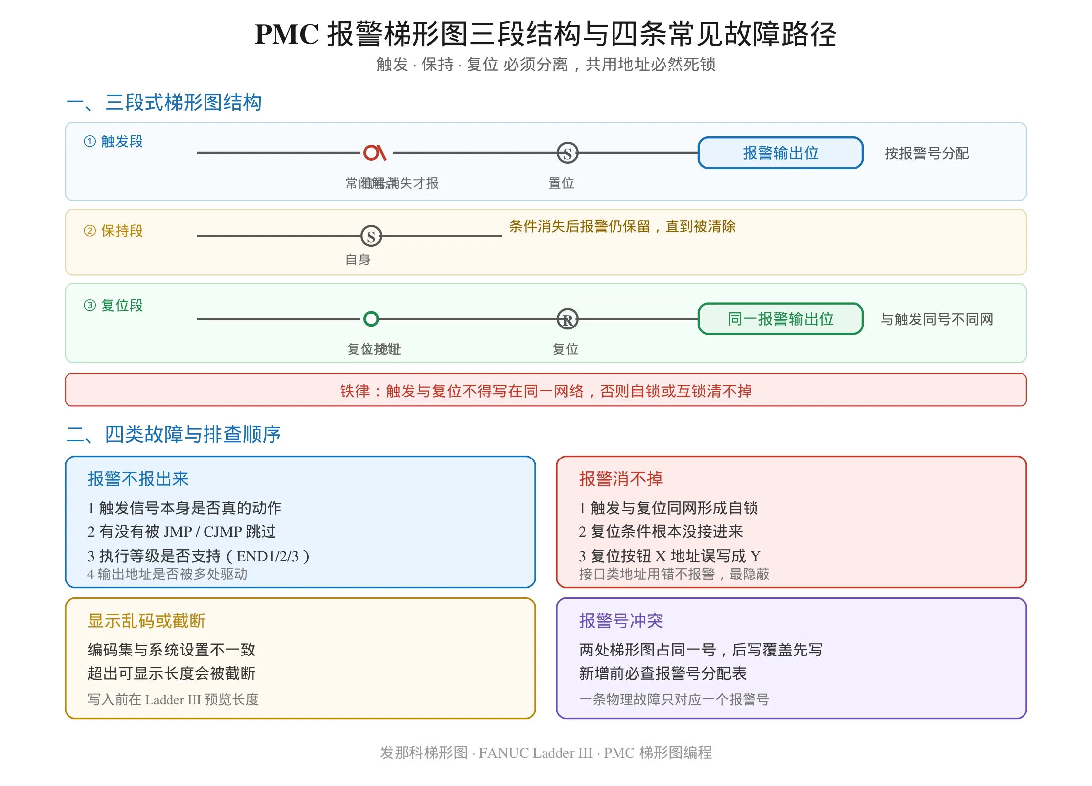 FANUC Ladder III 梯形图报警三段结构与四类常见故障排查顺序