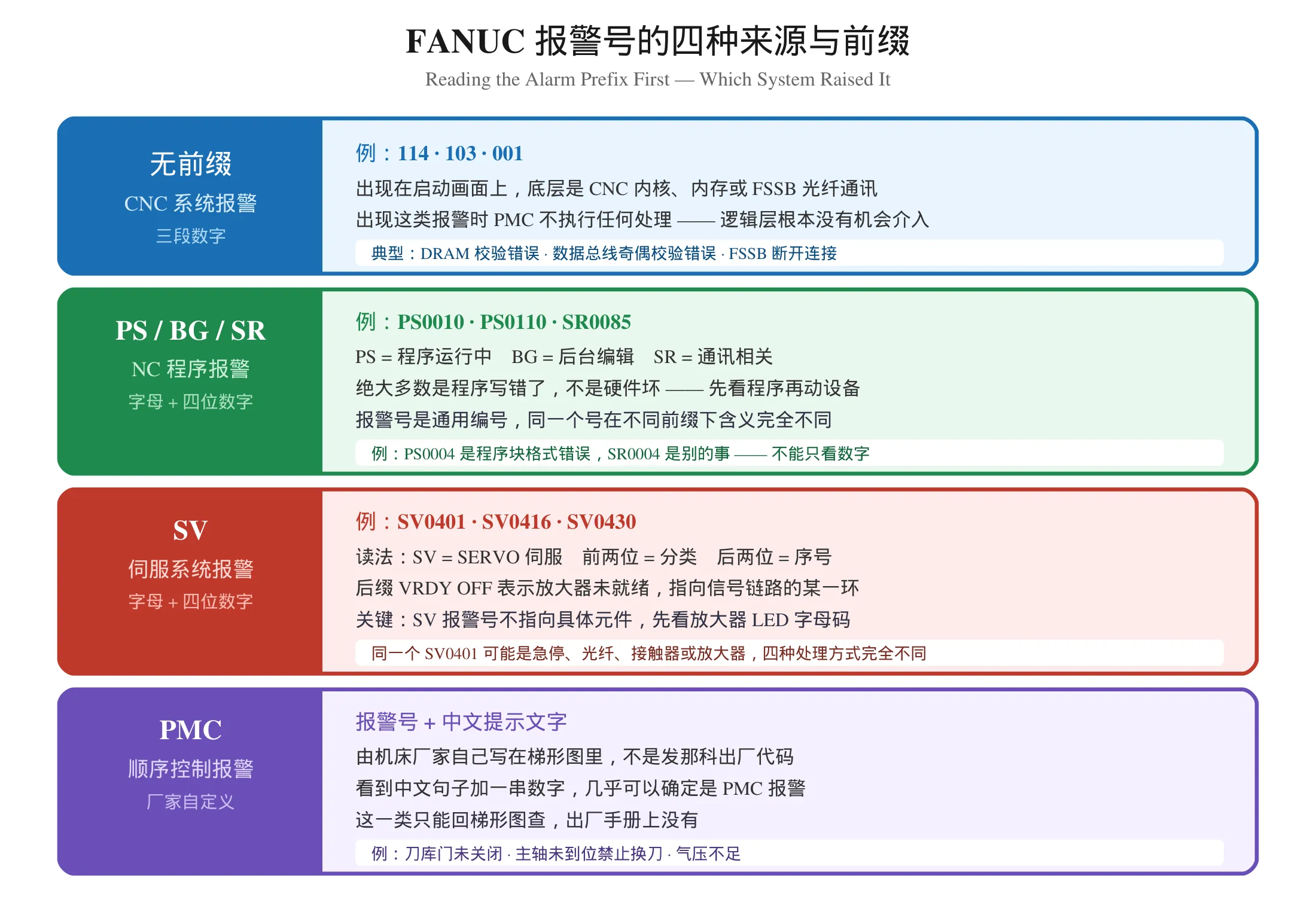 FANUC 报警号四种来源与前缀对照:无前缀系统报警、PS BG SR 程序报警、SV 伺服报警、PMC 自定义报警