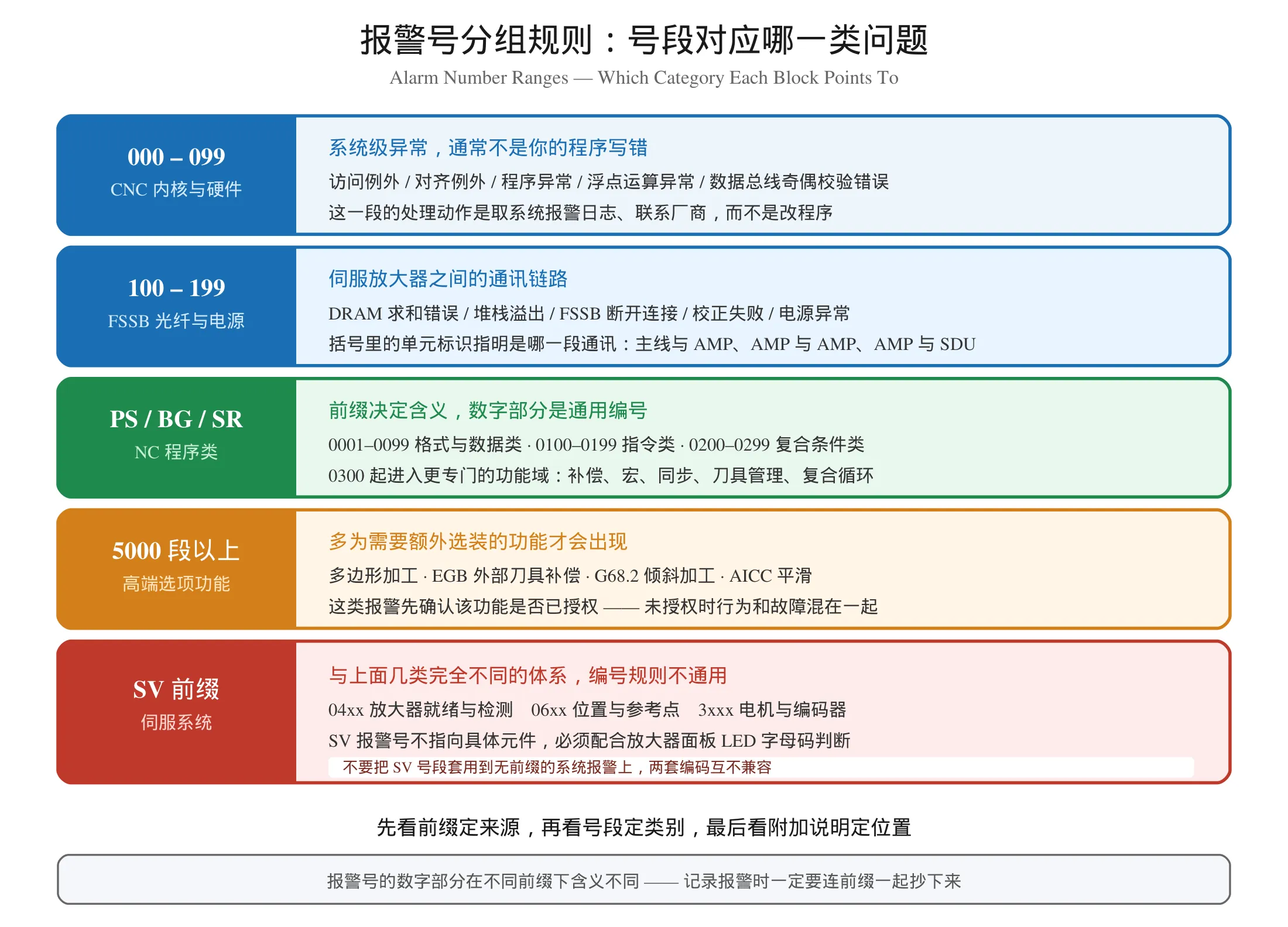 FANUC 报警号分组规则:000到099内核、100到199 FSSB、5000段选项功能与 SV 伺服号段对照