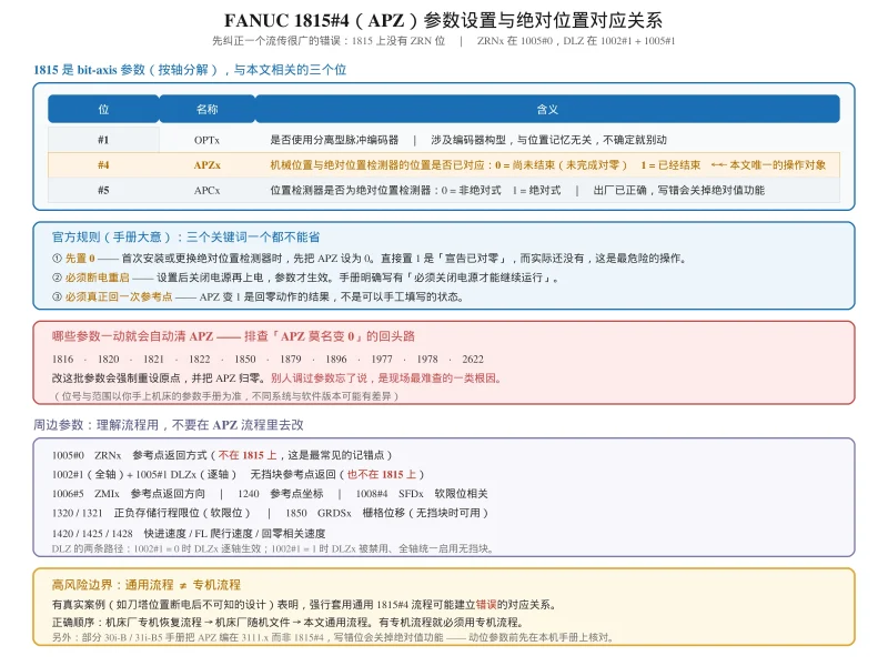 FANUC 绝对位置丢失怎么办？1815#4(APZ) 参数设置与手动回参考点完整步骤-CNCShare | 数控电气技术中心