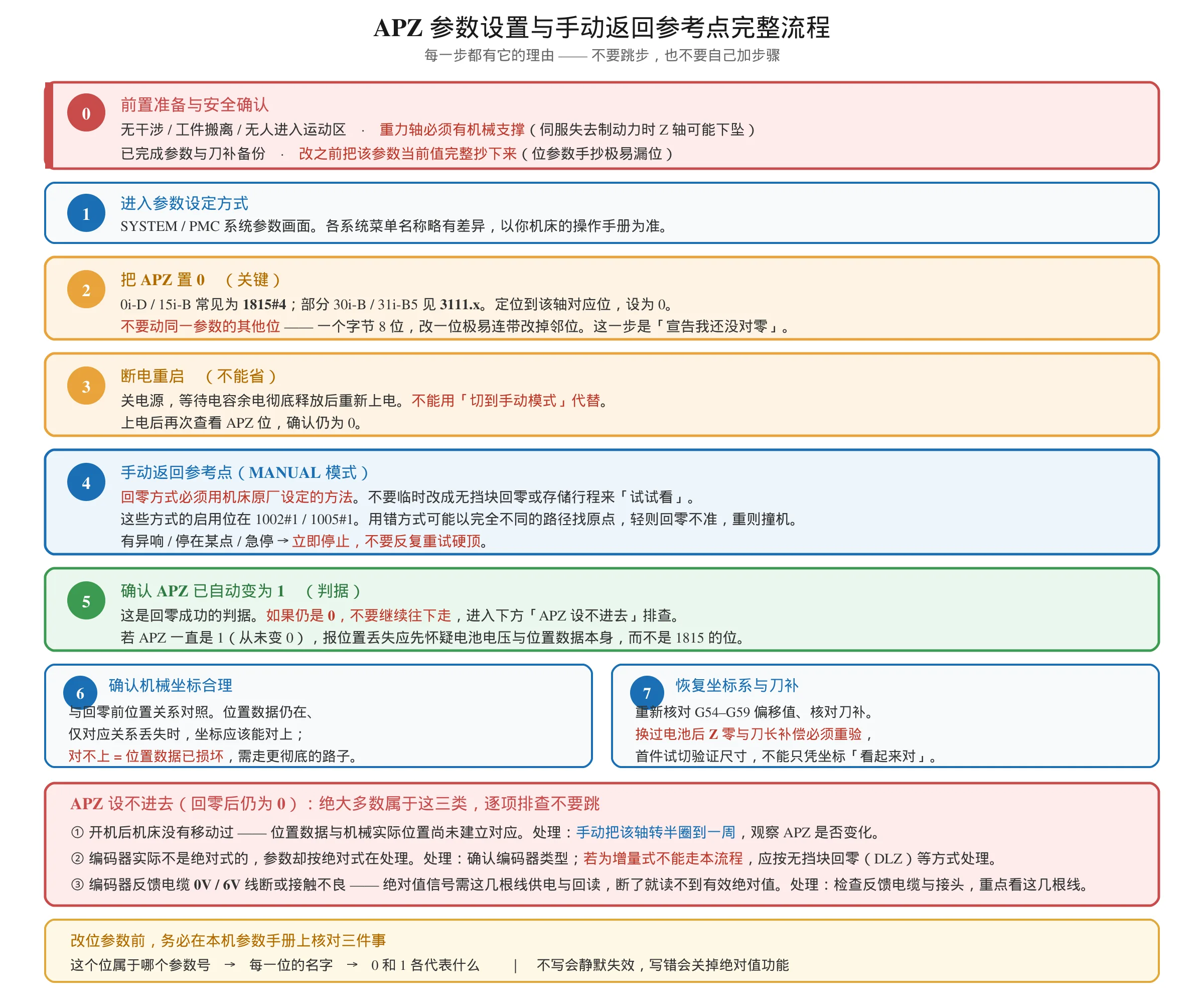 FANUC 绝对位置丢失 APZ 参数设置完整步骤流程图：置零、断电重启、手动回参考点、确认 APZ 变 1，及 APZ 设不进去的三个原因