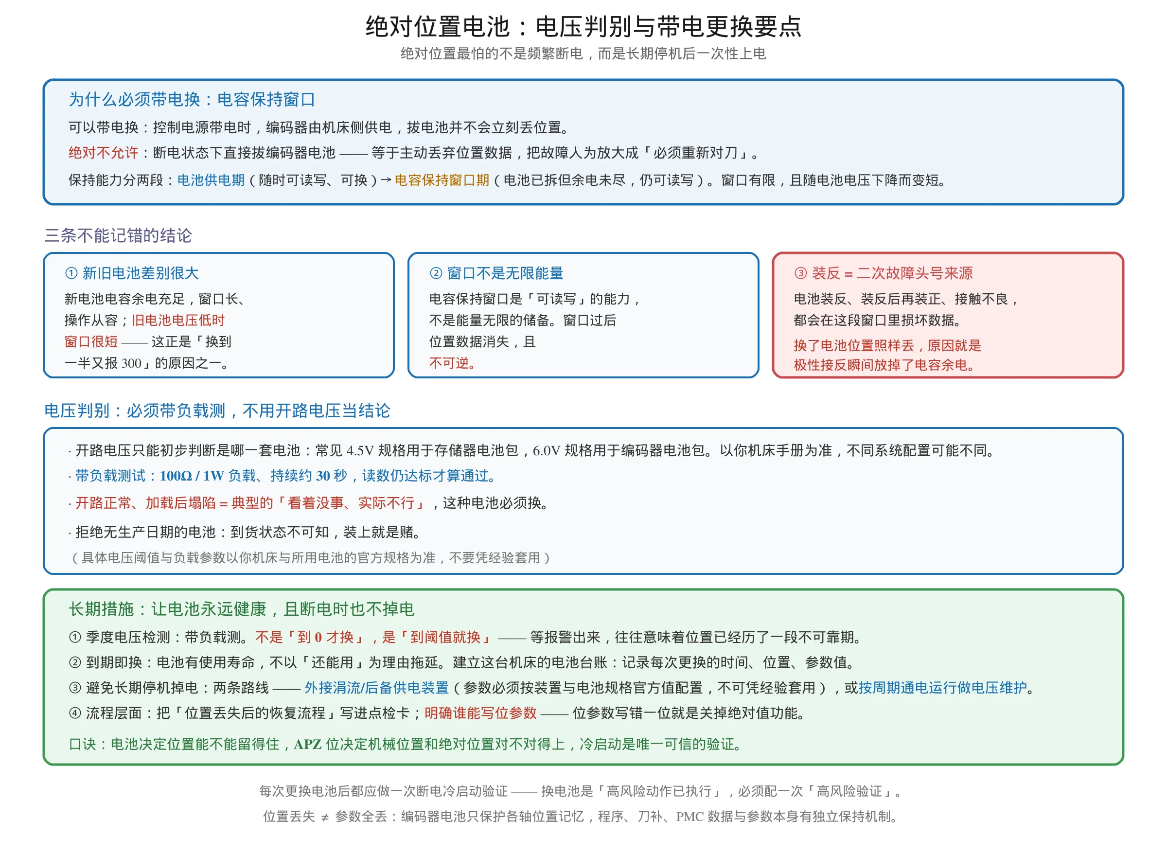 FANUC 绝对位置编码器电池更换要点图：电容保持窗口原理、带负载测电压方法、季度检测与避免长期停机掉电的长期措施