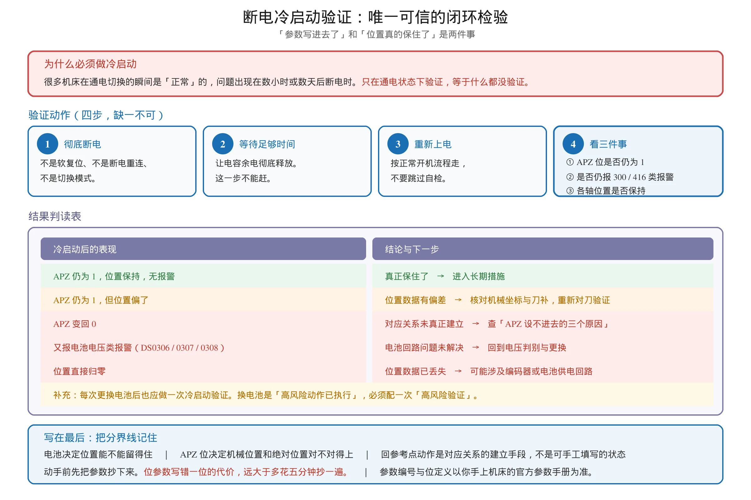 FANUC 绝对位置恢复后断电冷启动验证四步动作与结果判读表：APZ 位、300 与 416 报警、位置是否保持的五种结果对照