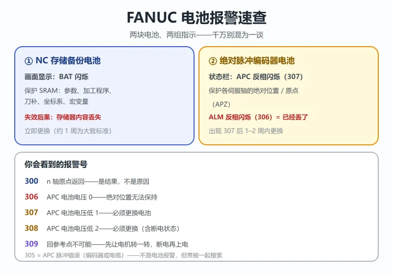 FANUC 电池报警 306/307/APC/BAT 怎么处理?2026 现场更换流程与数据丢失风险全解-CNCShare | 数控电气技术中心