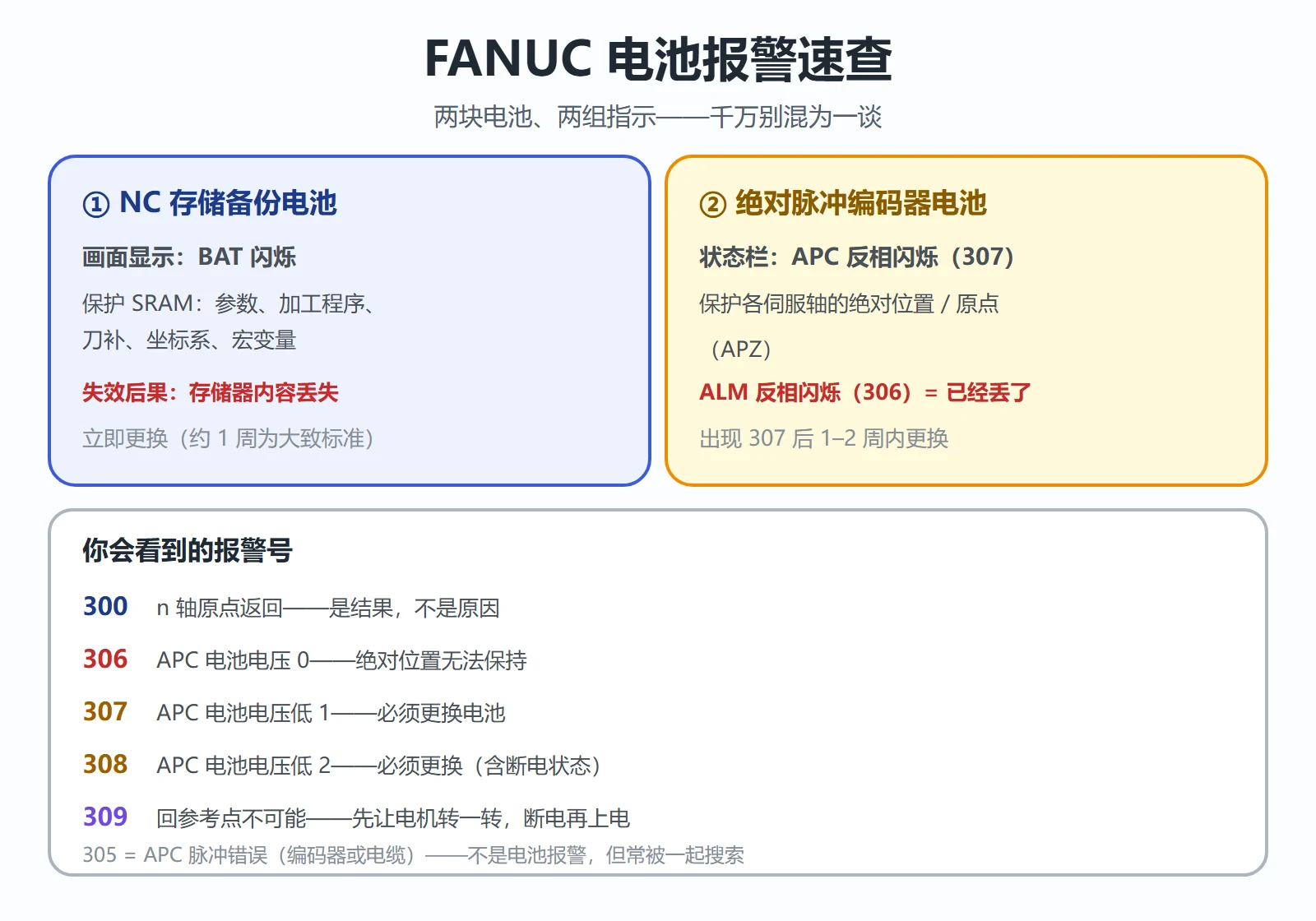 FANUC 电池报警速查:BAT、APC、ALM 指示与 300、306、307、308 报警号各自含义