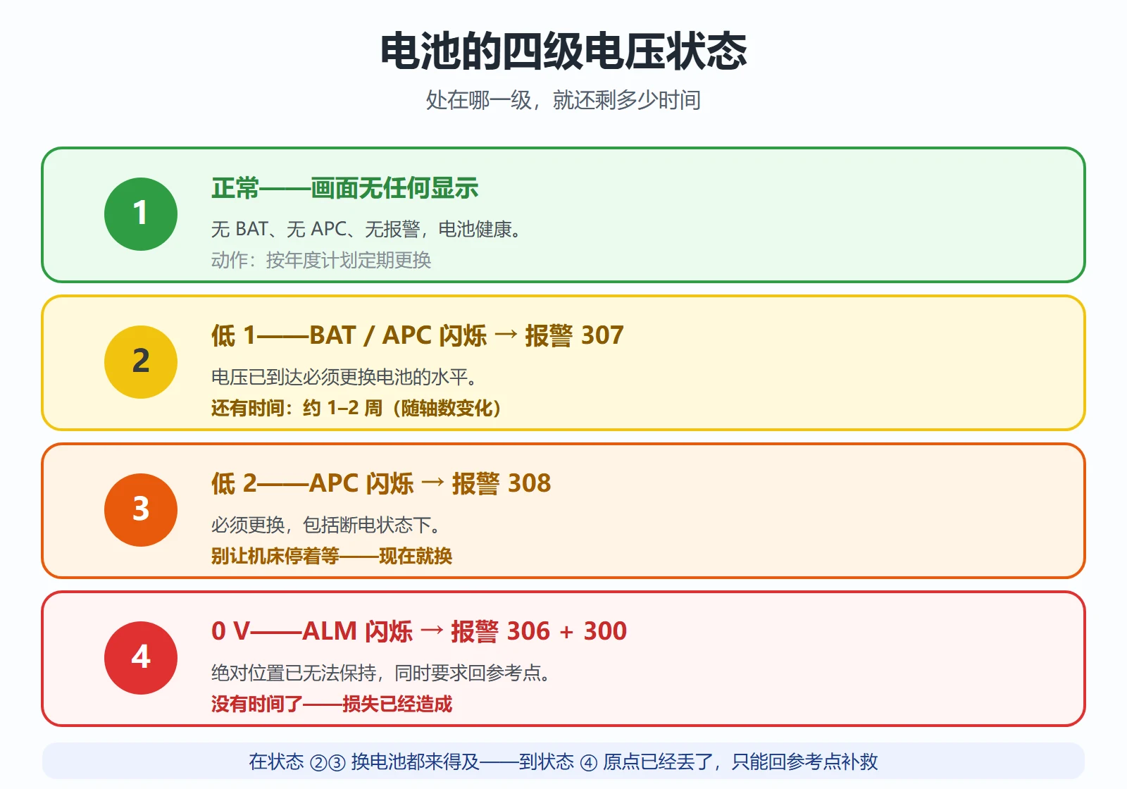 FANUC 电池四级电压状态:正常、低 1(307)、低 2(308)、0 V(306+300)