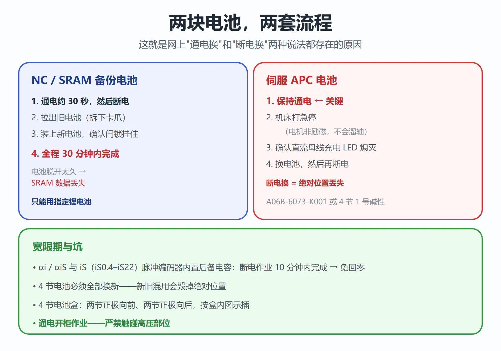 FANUC 电池更换决策:NC SRAM 电池用通电 30 秒再断电、30 分钟内完成;伺服 APC 电池必须保持通电、急停状态更换