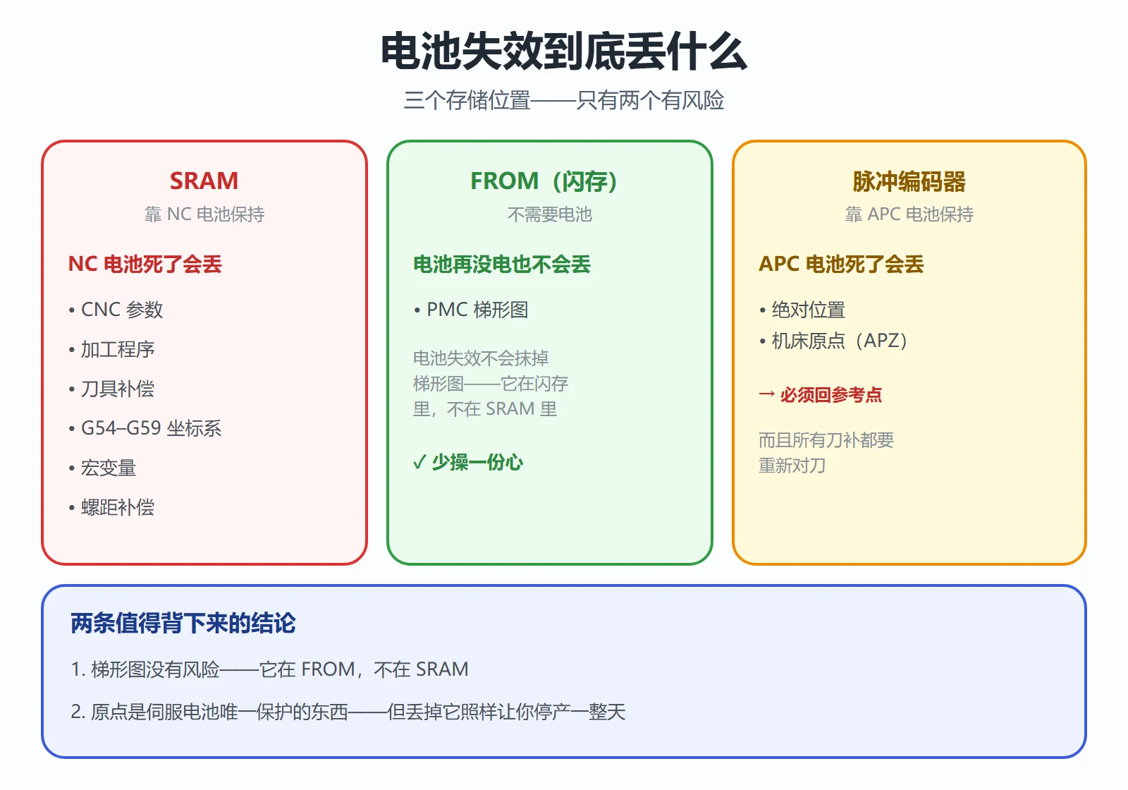 FANUC 电池失效的真实代价:SRAM 数据随 NC 电池丢失、梯形图在 FROM 安全、绝对位置随 APC 电池丢失