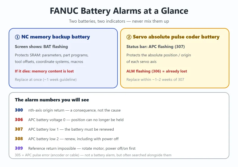FANUC Battery Alarm 306/307: How to Replace Without Losing Your Data-CNCShare | 数控电气技术中心