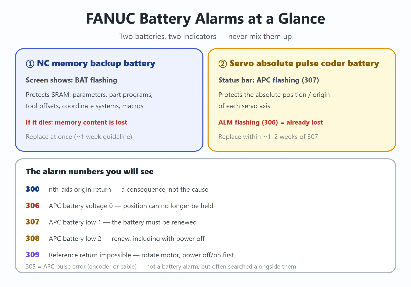FANUC battery alarm quick reference: what the BAT, APC and ALM indicators and alarm numbers 300, 306, 307 and 308 each mean