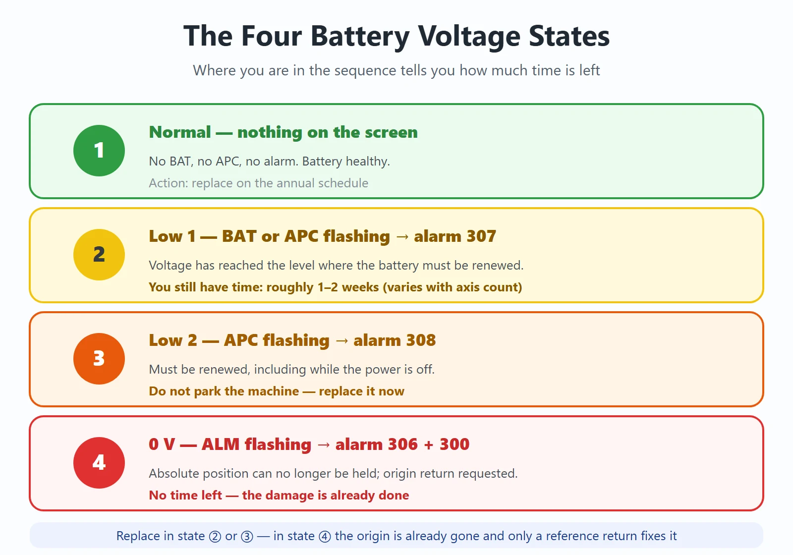 The four battery voltage states on a FANUC: normal, low 1 with alarm 307, low 2 with alarm 308, and 0 V with alarm 306 plus 300
