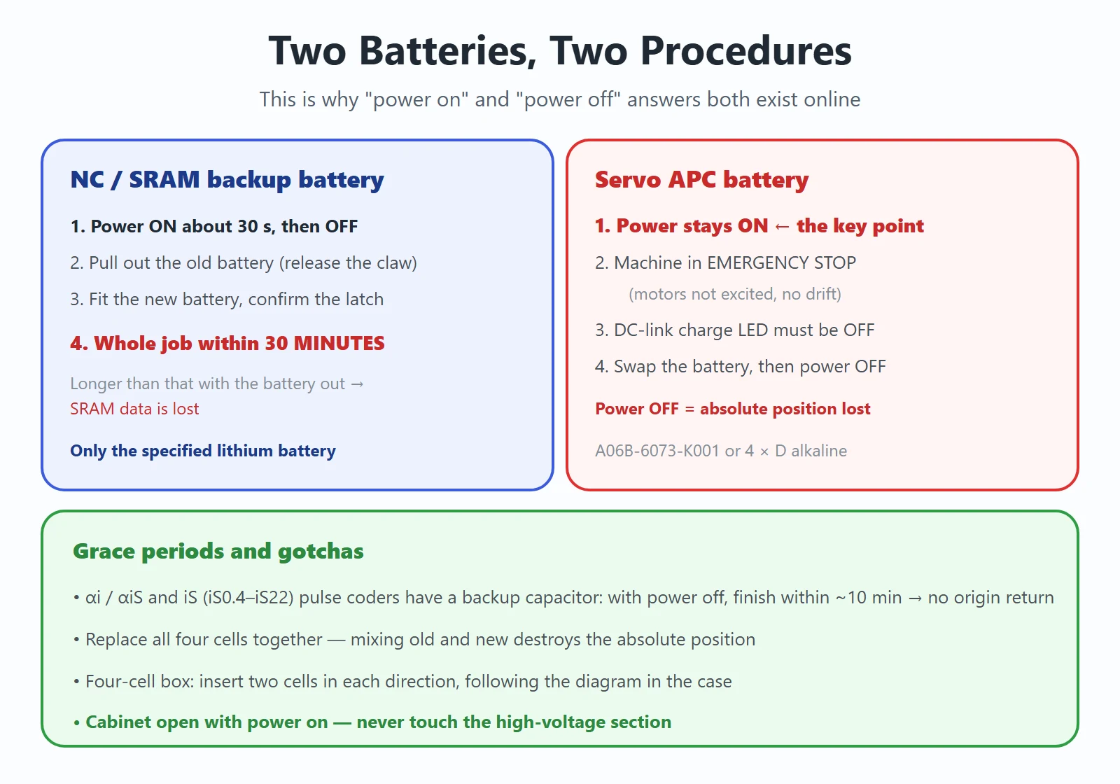 FANUC battery replacement decision: NC SRAM battery uses power-on-30-seconds then off, finished within 30 minutes; servo APC battery must stay powered on with the machine in emergency stop