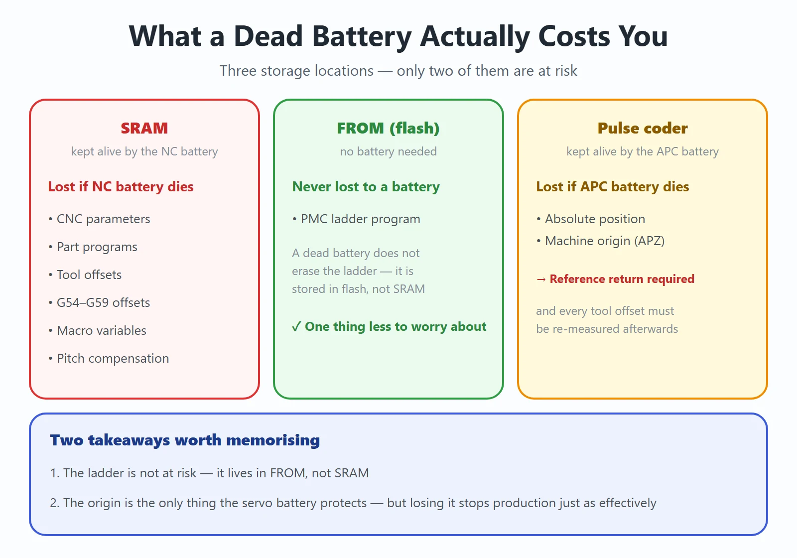 What a dead FANUC battery actually costs: SRAM data lost with the NC battery, ladder safe in FROM, absolute position lost with the servo APC battery