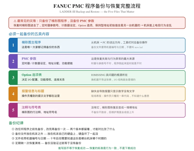 How to Backup and Restore a Fanuc PMC Program from Ladder-III-CNCShare | 数控电气技术中心