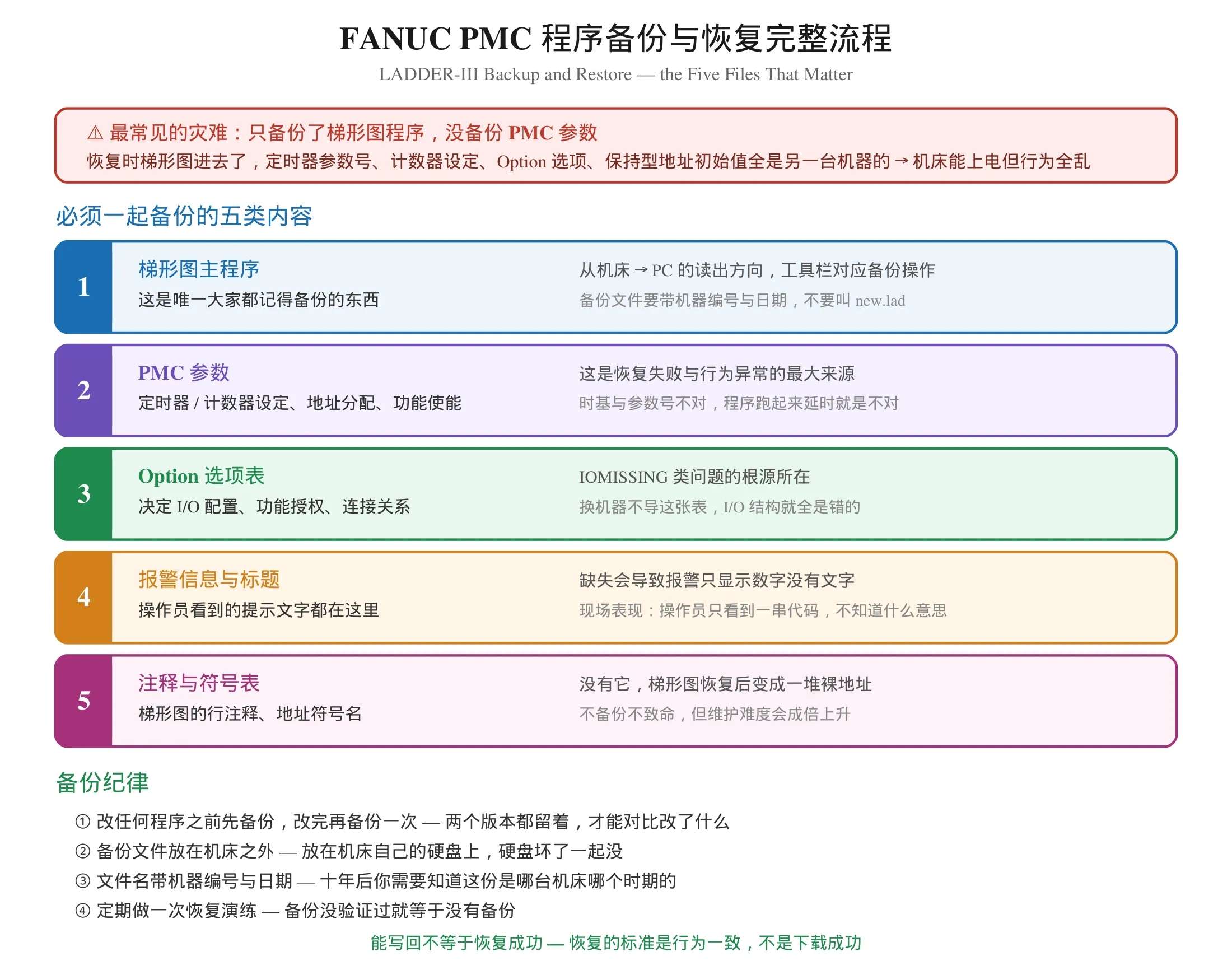 FANUC PMC 程序备份五类内容对照：梯形图、PMC 参数、Option 选项、报警信息、注释符号表
