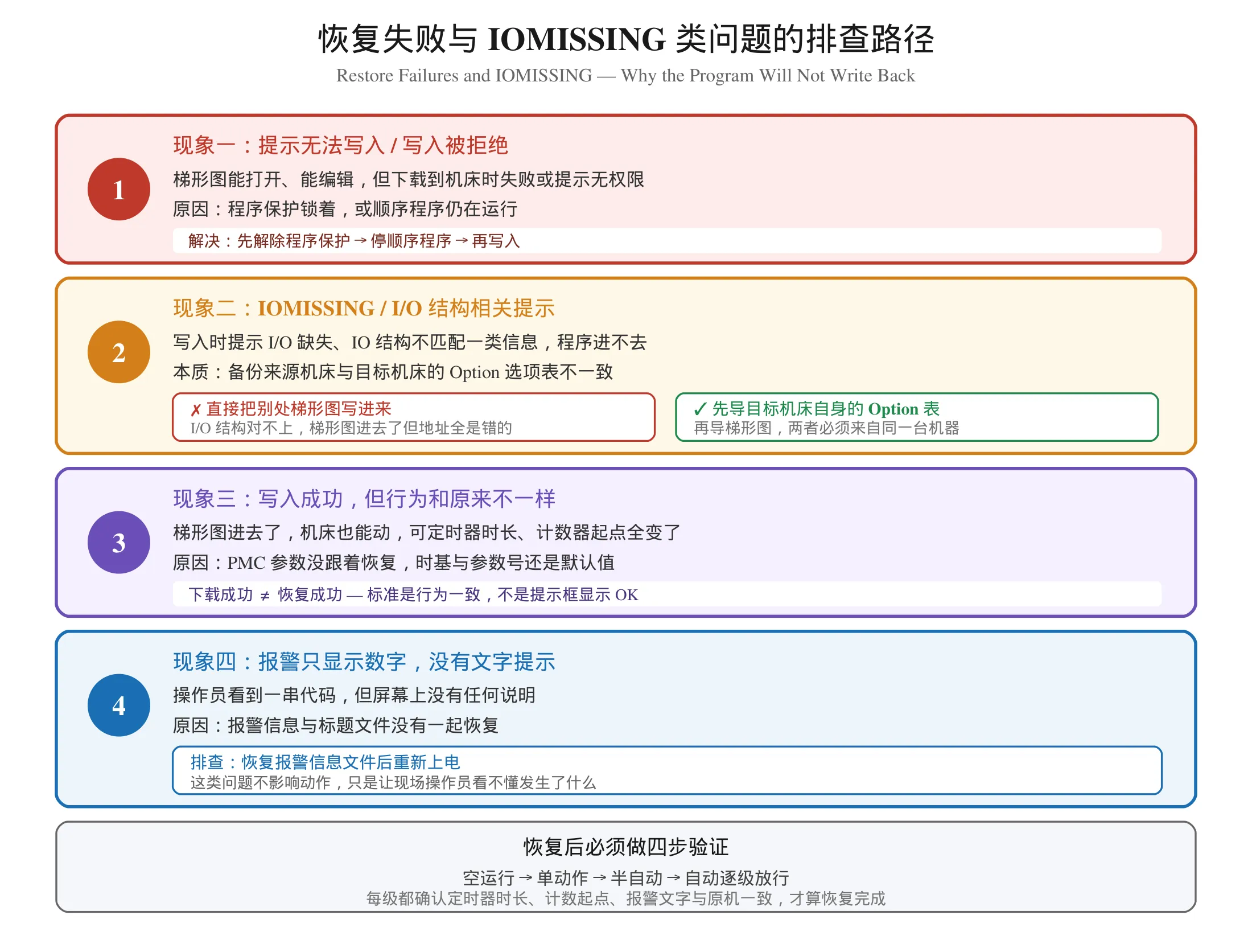 FANUC PMC 程序恢复失败与 IOMISSING 类问题的四类现象排查路径图