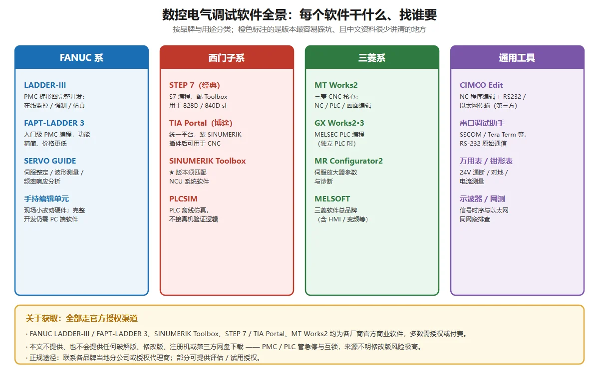 数控电气调试软件全景:FANUC 系 / 西门子系 / 三菱系 / 通用工具 四大类,每类列出软件名称与一句话用途,并标注版本最容易踩坑的软件